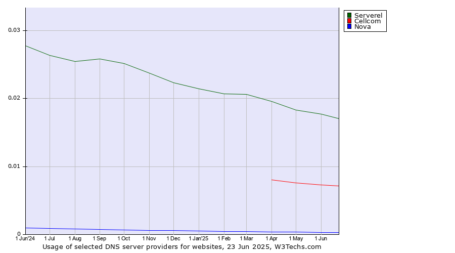 Historical trends in the usage of Serverel vs. Cellcom vs. Nova