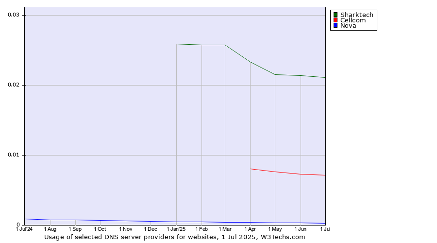 Historical trends in the usage of Sharktech vs. Cellcom vs. Nova