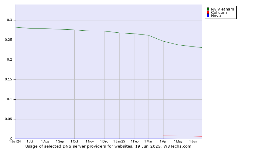 Historical trends in the usage of PA Vietnam vs. Cellcom vs. Nova