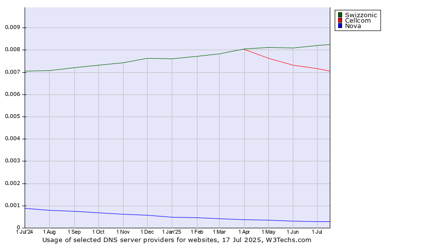 Historical trends in the usage of Swizzonic vs. Cellcom vs. Nova