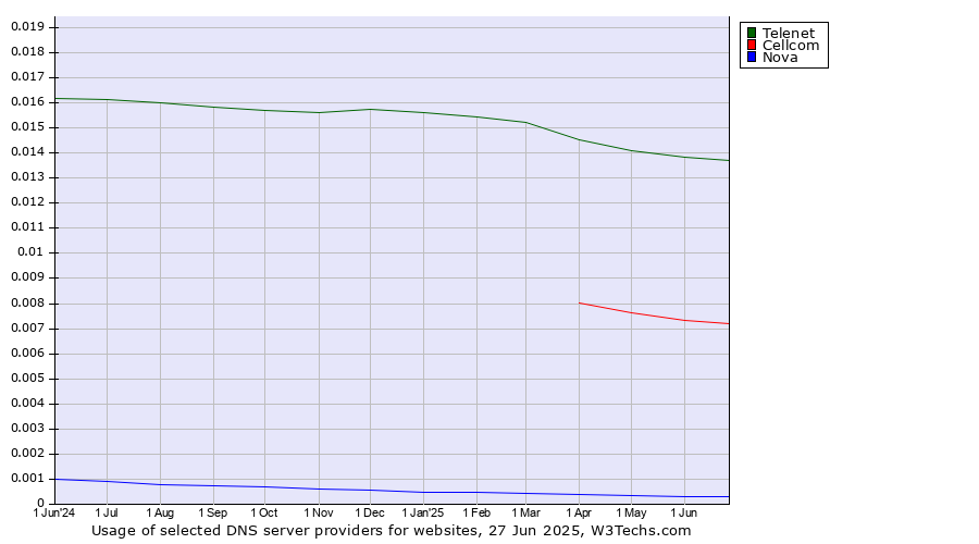 Historical trends in the usage of Telenet vs. Cellcom vs. Nova