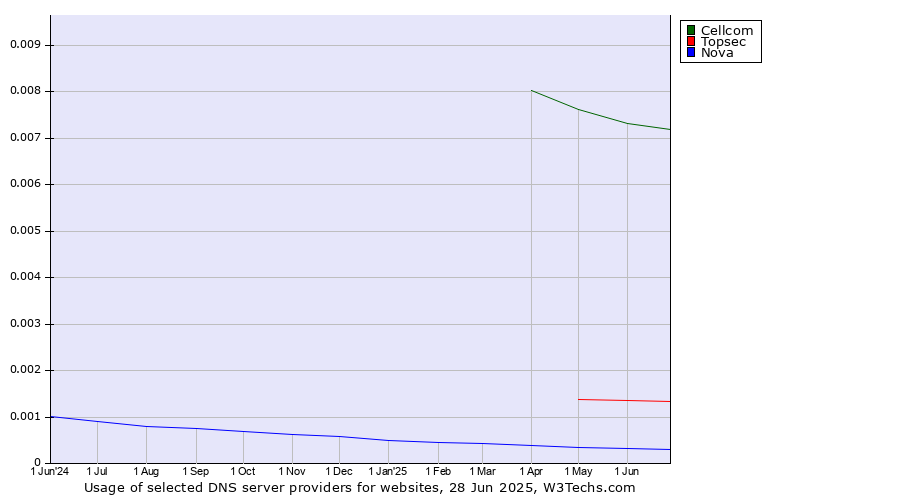 Historical trends in the usage of Cellcom vs. Topsec vs. Nova