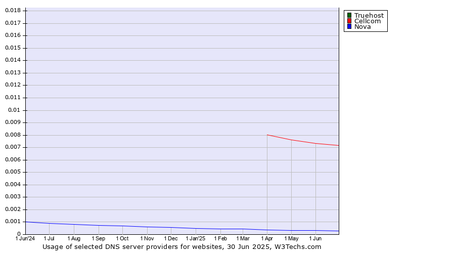 Historical trends in the usage of Truehost vs. Cellcom vs. Nova