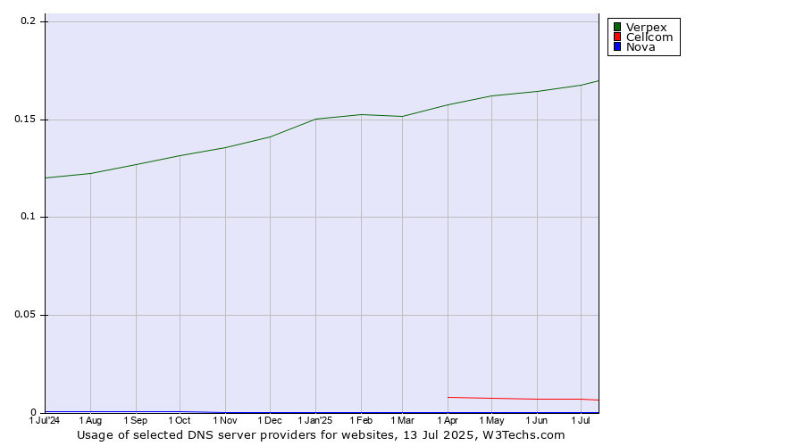 Historical trends in the usage of Verpex vs. Cellcom vs. Nova
