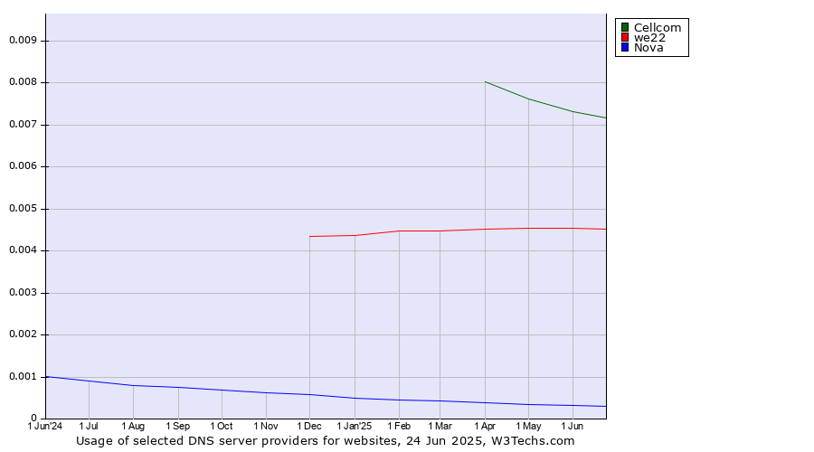 Historical trends in the usage of Cellcom vs. we22 vs. Nova