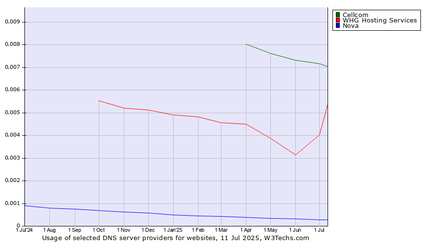 Historical trends in the usage of Cellcom vs. WHG Hosting Services vs. Nova