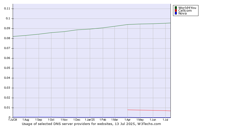 Historical trends in the usage of World4You vs. Cellcom vs. Nova
