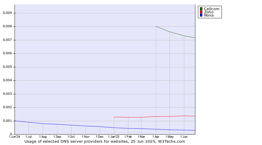 Historical trends in the usage of Cellcom vs. Zoho vs. Nova