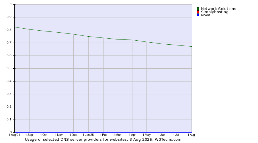 Historical trends in the usage of Network Solutions vs. Simplyhosting vs. Nova