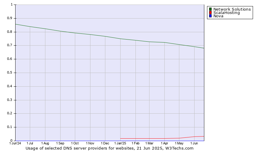 Historical trends in the usage of Network Solutions vs. ScalaHosting vs. Nova