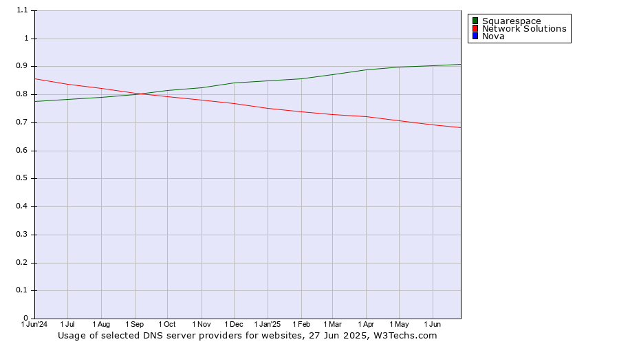 Historical trends in the usage of Squarespace vs. Network Solutions vs. Nova