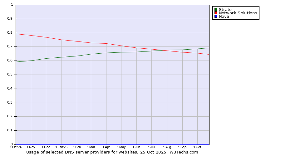 Historical trends in the usage of Strato vs. Network Solutions vs. Nova