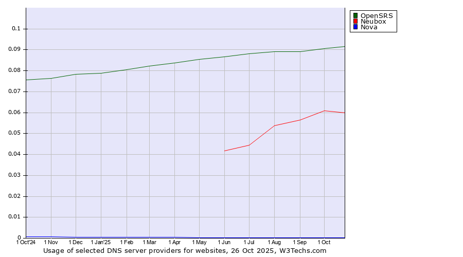 Historical trends in the usage of OpenSRS vs. Neubox vs. Nova