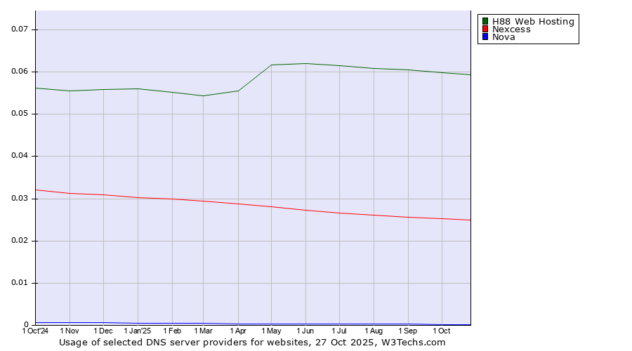 Historical trends in the usage of H88 Web Hosting vs. Nexcess vs. Nova