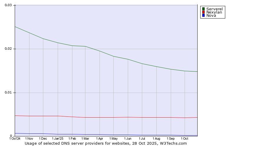 Historical trends in the usage of Serverel vs. Nexylan vs. Nova