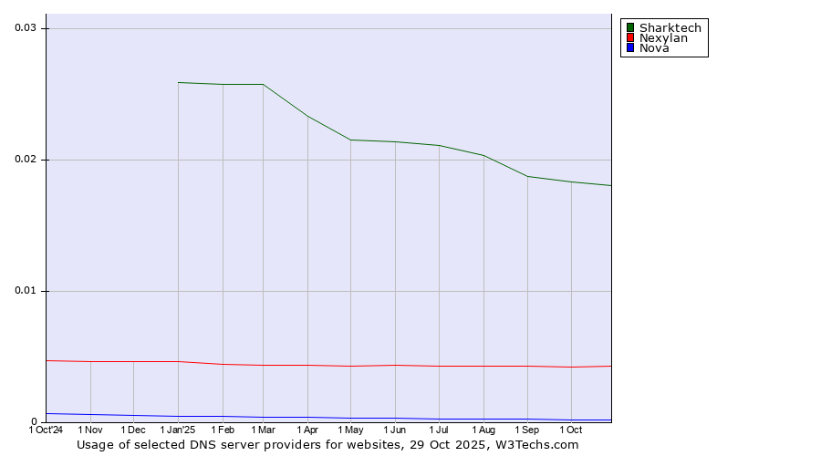 Historical trends in the usage of Sharktech vs. Nexylan vs. Nova