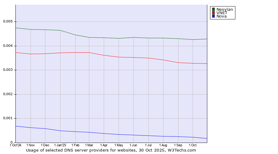 Historical trends in the usage of Nexylan vs. VNET vs. Nova