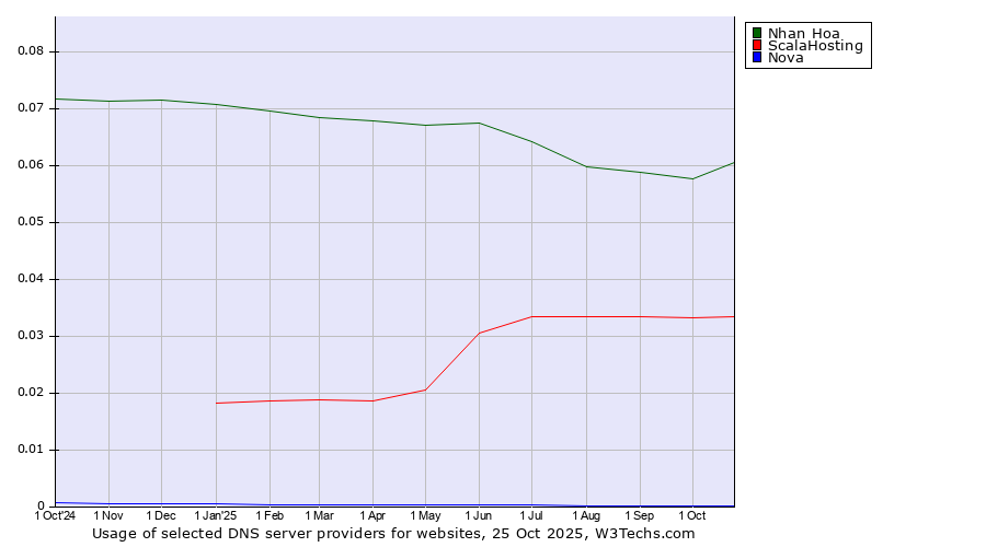 Historical trends in the usage of Nhan Hoa vs. ScalaHosting vs. Nova