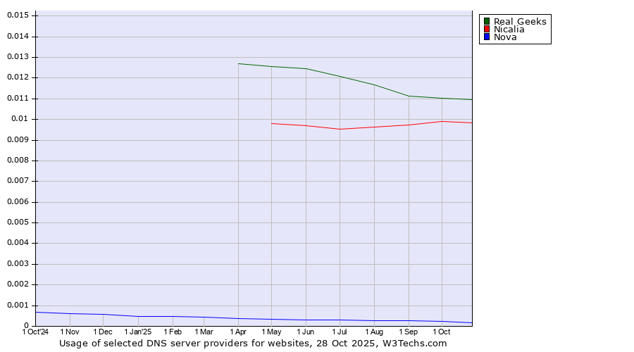 Historical trends in the usage of Real Geeks vs. Nicalia vs. Nova