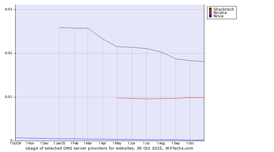 Historical trends in the usage of Sharktech vs. Nicalia vs. Nova