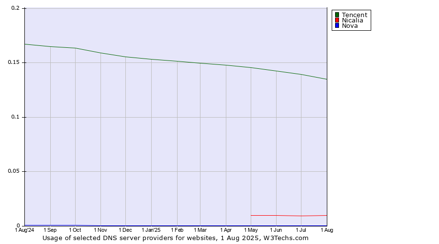 Historical trends in the usage of Tencent vs. Nicalia vs. Nova
