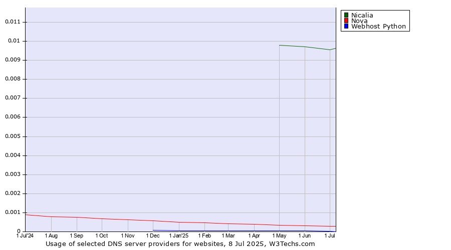 Historical trends in the usage of Nicalia vs. Nova vs. Webhost Python