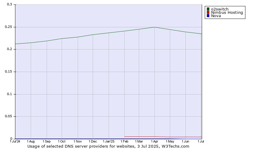 Historical trends in the usage of o2switch vs. Nimbus Hosting vs. Nova