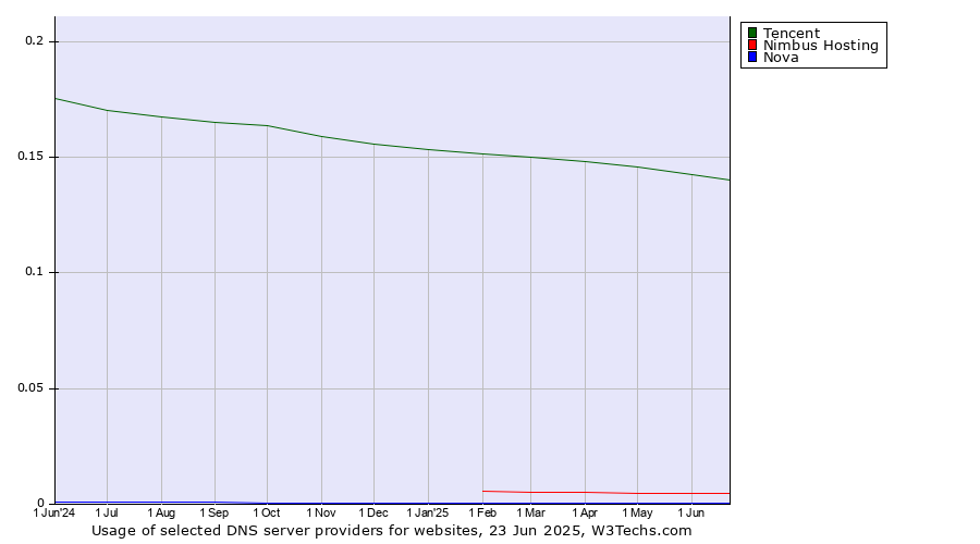 Historical trends in the usage of Tencent vs. Nimbus Hosting vs. Nova