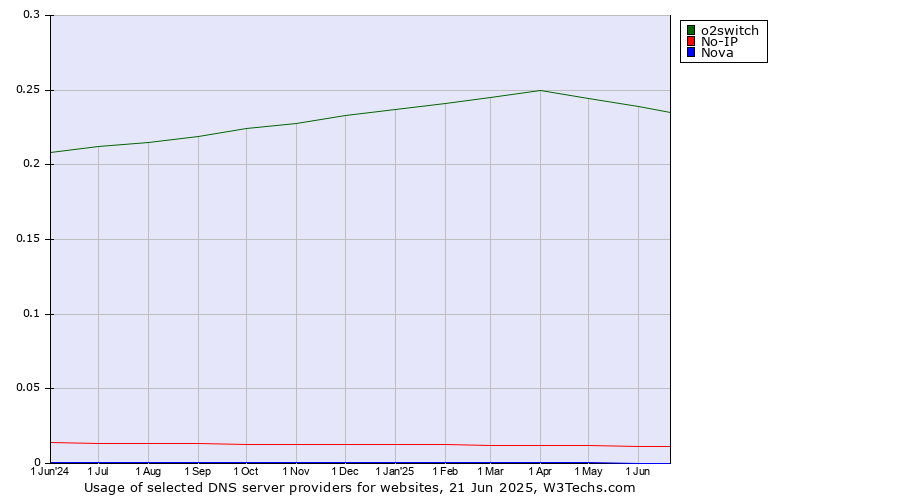 Historical trends in the usage of o2switch vs. No-IP vs. Nova