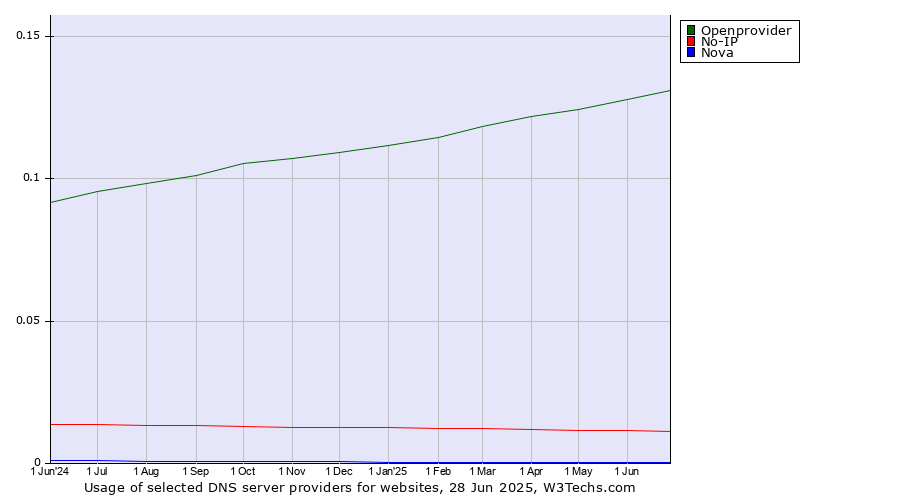 Historical trends in the usage of Openprovider vs. No-IP vs. Nova