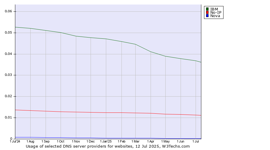 Historical trends in the usage of IBM vs. No-IP vs. Nova