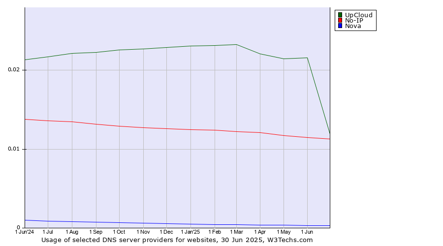 Historical trends in the usage of UpCloud vs. No-IP vs. Nova