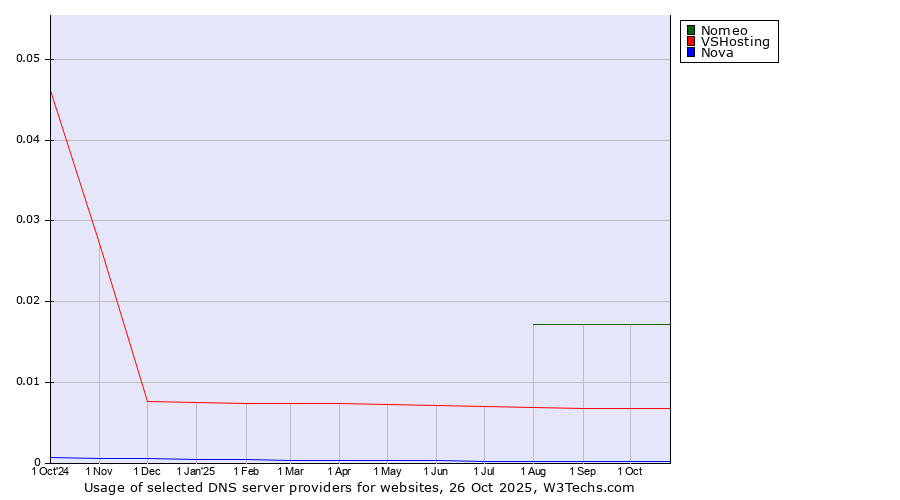 Historical trends in the usage of Nomeo vs. VSHosting vs. Nova