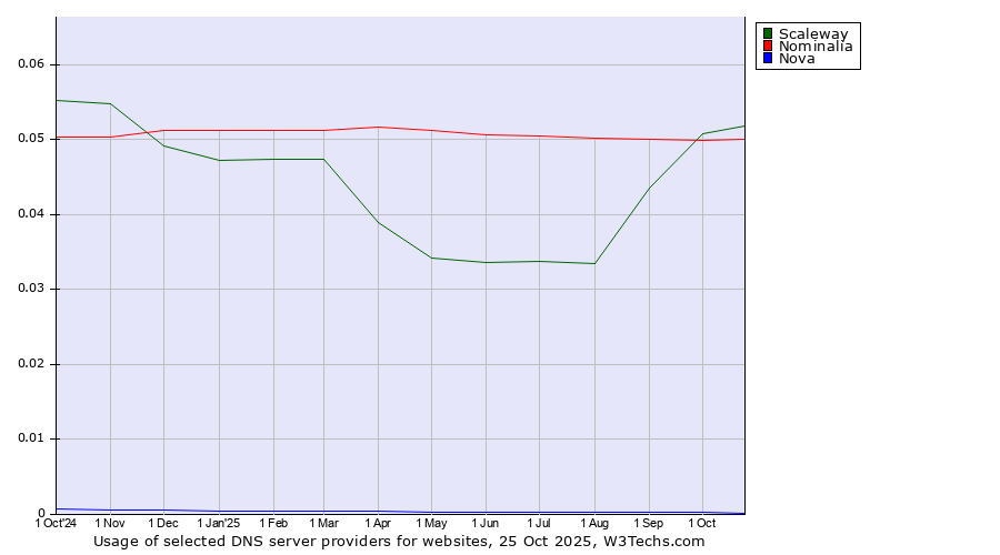 Historical trends in the usage of Scaleway vs. Nominalia vs. Nova
