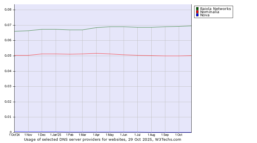 Historical trends in the usage of Raiola Networks vs. Nominalia vs. Nova
