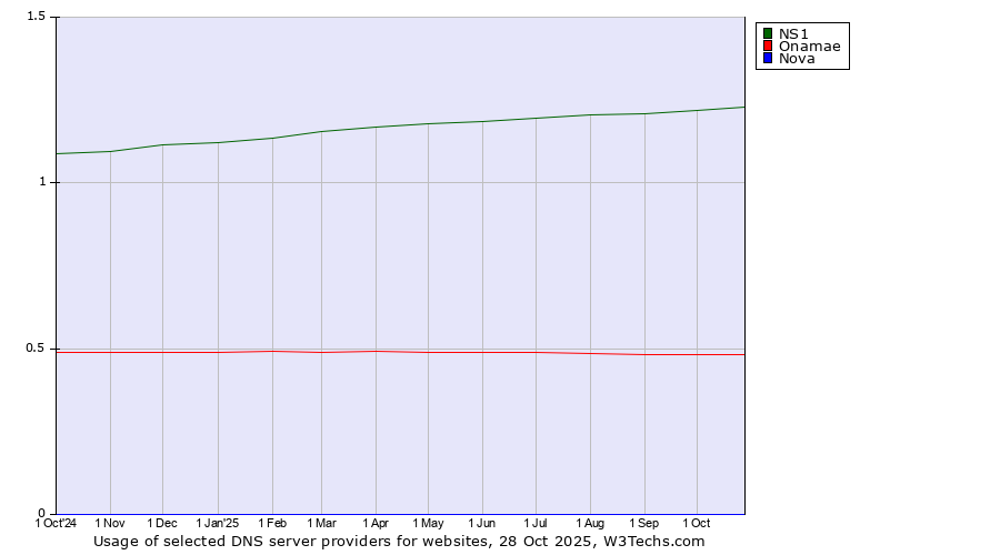Historical trends in the usage of NS1 vs. Onamae vs. Nova