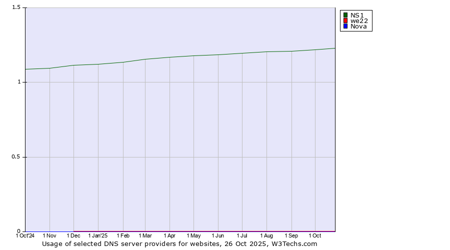 Historical trends in the usage of NS1 vs. we22 vs. Nova