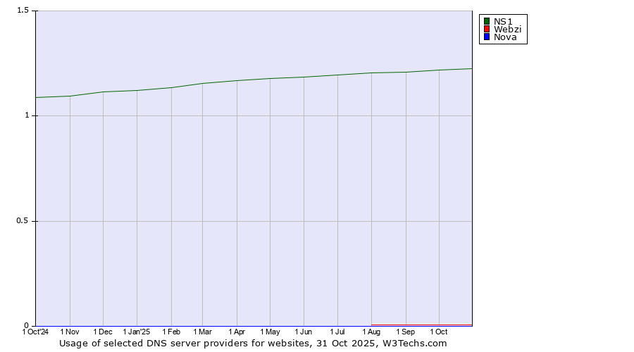 Historical trends in the usage of NS1 vs. Webzi vs. Nova