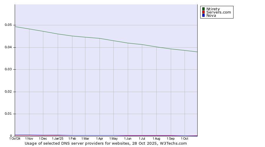 Historical trends in the usage of Ntirety vs. Servers.com vs. Nova