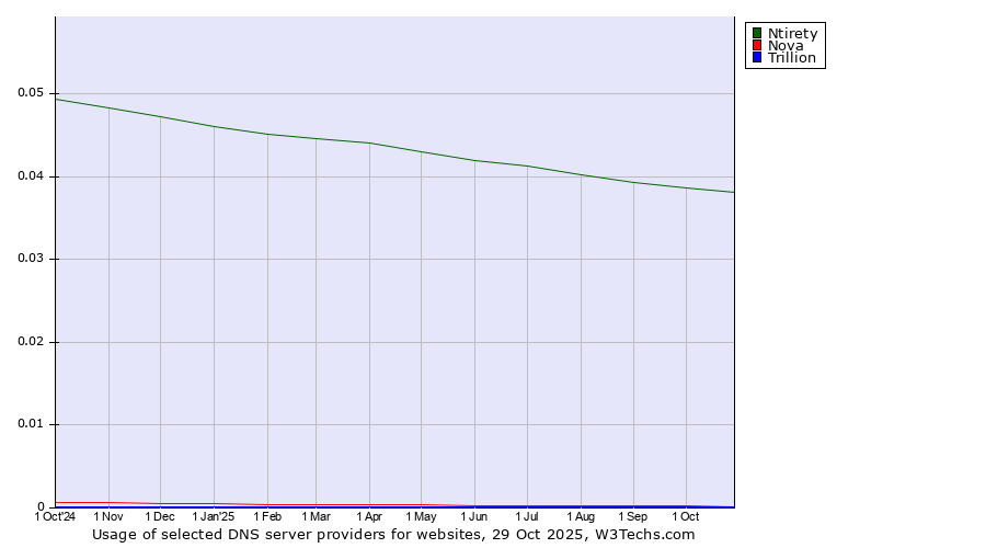Historical trends in the usage of Ntirety vs. Nova vs. Trillion