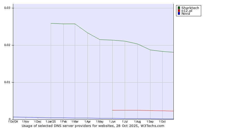 Historical trends in the usage of Sharktech vs. o12.pl vs. Nova