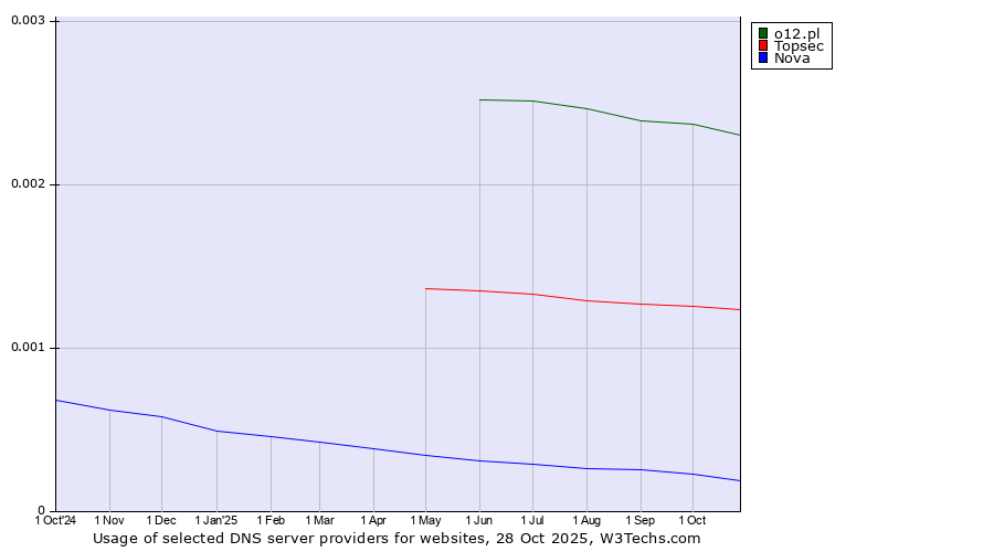 Historical trends in the usage of o12.pl vs. Topsec vs. Nova
