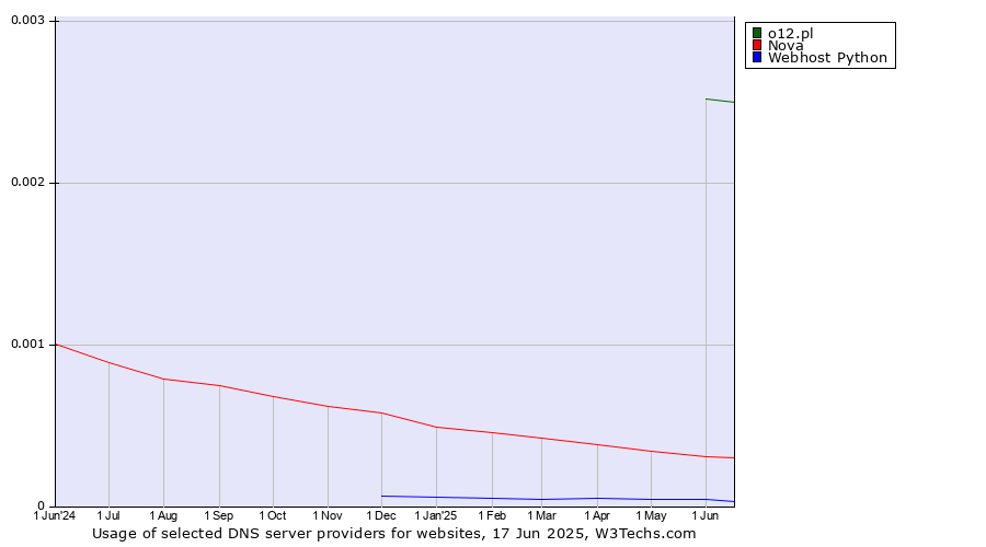 Historical trends in the usage of o12.pl vs. Nova vs. Webhost Python