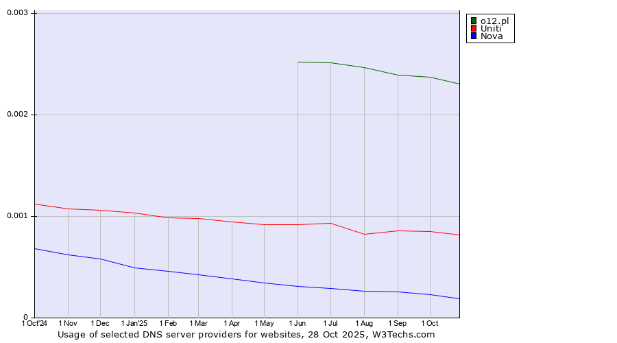 Historical trends in the usage of o12.pl vs. Uniti vs. Nova
