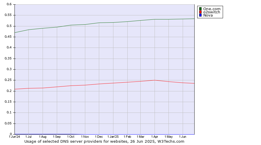 Historical trends in the usage of One.com vs. o2switch vs. Nova