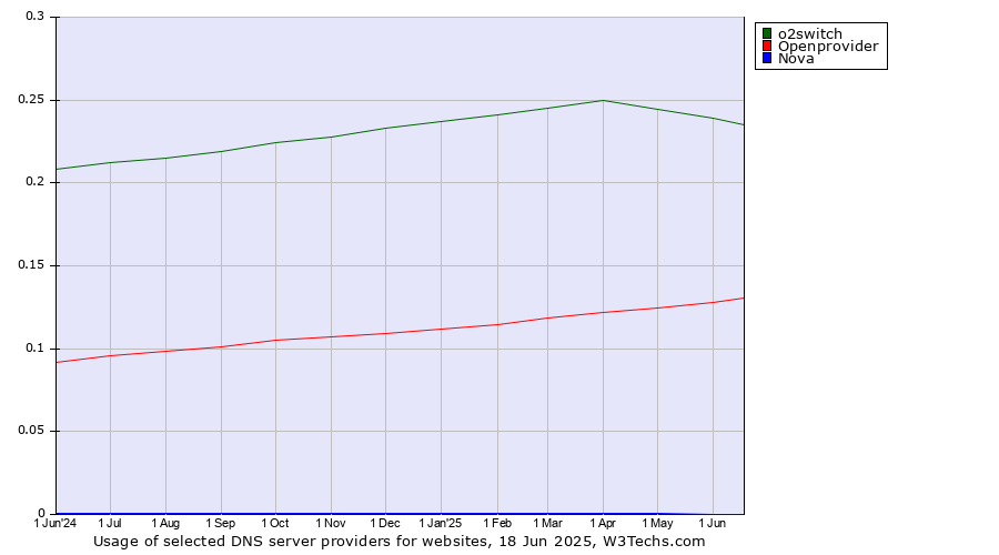 Historical trends in the usage of o2switch vs. Openprovider vs. Nova