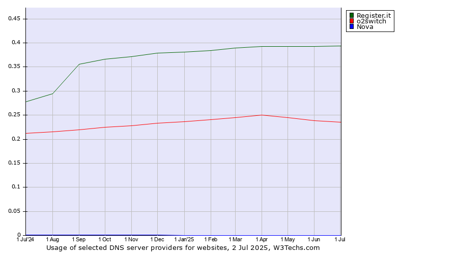 Historical trends in the usage of Register.it vs. o2switch vs. Nova