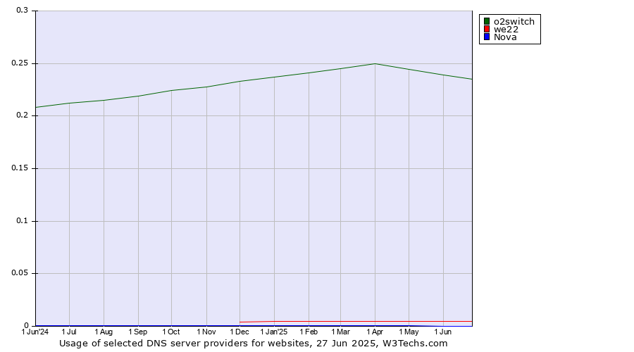 Historical trends in the usage of o2switch vs. we22 vs. Nova