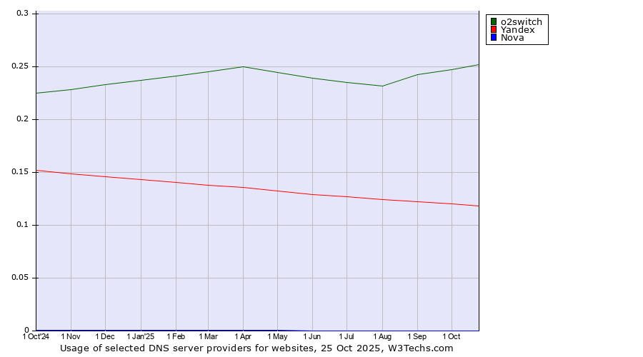 Historical trends in the usage of o2switch vs. Yandex vs. Nova