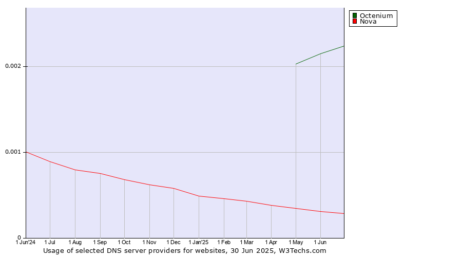 Historical trends in the usage of Octenium vs. Nova